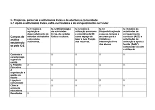 C. Projectos, parcerias e actividades livres e de abertura à comunidade
C.1 Apoio a actividades livres, extra-curriculares e de enriquecimento curricular

              C.1.1 Apoio à         C.1.2 Dinamização     C.1.3 Apoio à           C.1.4                 C.1.5.Apoio às
              aquisição e           de actividades        utilização autónoma     Disponibilização de   actividades de
              desenvolvimento de    livres, de carácter   e voluntária da BE      espaços, tempos e     enriquecimento
Campos de     métodos de trabalho   lúdico e cultural.    como espaço de          recursos para a       curricular (AEC) e
análise       e de estudo                                 lazer e livre fruição   iniciativa e          actividades de
              autónomos.                                  dos recursos.           intervenção livre     animação e apoio à
estabelecid
                                                                                  dos alunos            família (AAAF),
os pela IGE                                                                                             conciliando-as com
 ↓                                                                                                      a utilização

Contexto e                          X                     X                       X                     X
caracterizaçã
o geral da
escola
O Projecto    X                     X                     X                       X                     X
Educativo
A
organização e
gestão da
escola
Ligação à                           X                     X                       X                     X
comunidade
Clima e                             X                     X                       X                     X
ambiente
educativos
Resultados    X
 