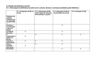 D. Gestão da biblioteca escolar
D.1. Articulação da biblioteca escolar com a escola. Acesso e serviços prestados pela biblioteca

                D.1.1 Integração da BE na   D.1.2 Valorização da BE     D.1.3 Resposta da BE às   D.1.4 Avaliação da BE.
                escola                      pelos órgãos de direcção,   necessidades da escola.
                                            administração e gestão.
Campos de
análise
estabelecid
os pela IGE
 ↓
Contexto e                                                                         X
caracterizaçã
o geral da
escola
O Projecto                  X                                                      X
Educativo
A                                           X                                      X                          X
organização e               X
gestão da
escola
Ligação à                   X               X                                      X
comunidade
Clima e                                     X                                      X
ambiente                    X
educativos
Resultados                                                                         X                          X
 