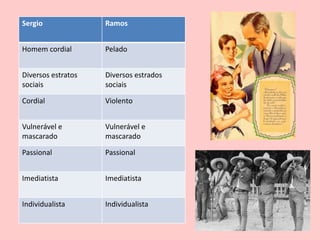 Sergio              Ramos


Homem cordial       Pelado


Diversos estratos   Diversos estrados
sociais             sociais

Cordial             Violento


Vulnerável e        Vulnerável e
mascarado           mascarado

Passional           Passional


Imediatista         Imediatista


Individualista      Individualista
 