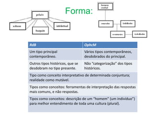 Forma:


RdB                               OphcM
Um tipo principal                 Vários tipos contemporâneos,
contemporâneo.                    desdobrados do principal.
Outros tipos históricos, que se   Não “categorização” dos tipos
desdobram no tipo presente.       históricos.
Tipo como conceito interpretativo de determinada conjuntura;
realidade como mutável.
Tipos como conceitos: ferramentas de interpretação das respostas
mais comuns, e não respostas.
Tipos como conceitos: descrição de um “homem” (um indivíduo”)
para melhor entendimento de toda uma cultura (plural).
 