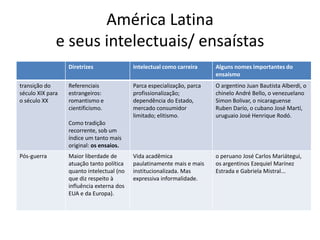 América Latina
              e seus intelectuais/ ensaístas
                  Diretrizes               Intelectual como carreira     Alguns nomes importantes do
                                                                         ensaísmo
transição do      Referenciais             Parca especialização, parca   O argentino Juan Bautista Alberdi, o
século XIX para   estrangeiros:            profissionalização;           chinelo André Bello, o venezuelano
o século XX       romantismo e             dependência do Estado,        Simon Bolivar, o nicaraguense
                  cientificismo.           mercado consumidor            Ruben Darío, o cubano José Martí,
                                           limitado; elitismo.           uruguaio José Henrique Rodó.
                  Como tradição
                  recorrente, sob um
                  índice um tanto mais
                  original: os ensaios.
Pós-guerra        Maior liberdade de       Vida acadêmica                o peruano José Carlos Mariátegui,
                  atuação tanto política   paulatinamente mais e mais    os argentinos Ezequiel Marínez
                  quanto intelectual (no   institucionalizada. Mas       Estrada e Gabriela Mistral...
                  que diz respeito à       expressiva informalidade.
                  influência externa dos
                  EUA e da Europa).
 