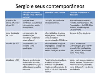 Sergio e seus contemporâneos
                    Princípios motores da        Intelectual como carreira       Grupos e autores que se
                    reflexão sobre o homem                                       destacam
                    nacional
transição do        interpretações               Elitização, informalidade,      Romancistas românticos e
século XIX para o   românticas laudatórias e     não especialização.             realistas. Parnasianos da ABL.
século XX           interpretações raciais                                       Pesquisadores do IHGB. Silvio
                    denegritórias.                                               Romero, Nina Rodrigues,
                                                                                 Oliveira Viana.
início da década    a problemática da            Informalidade e desejo de       Semana da Arte Moderna.
de 1920             modernização                 ampliação do cardápio de
                    (referência ocidental e      temas e modelos
                    universalizante)             (democratização). Militância.
meados de 1920      a problemática do            Informalidade e desejo de       poetas modernistas
                    nacional como                ampliação do cardápio de        (antropófagos, grupo Verde-
                    construção                   temas e modelos                 amarelo, literatos ligados a
                                                 (democratização). Rachas.       Graça Aranha), e ensaístas
                                                                                 como Paulo Prado.


década de 1930      discurso romântico de        Parca institucionalização da    poetas mais autonômos como
                    sustentação ao poder         academia: surgem as             Murilo Mendes, Drummond e
                    institucionalizado, e/ou a   primeiras universidades.        Manuel Bandeira; ensaístas
                    crítica das construções      Estado como financiador de      como Gilberto Freyre, Sergio
                    operadas                     políticas culturais de grande   e Caio Prado.
                                                 alcance.
 