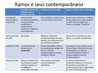 Ramos e seus contemporâneos
                   Princípios motores da     Intelectual como carreira       Grupos e autores que se destacam
                   reflexão sobre o
                   homem nacional
transição do       interpretações            Informalidade ou ação técnica   Romancistas românticos e realistas.
século XIX para    românticas laudatórias    como assessores do ditador.     Poetas modernistas. Pesquisadores
o século XX        e interpretações                                          do IHGB. Técnicos ligados ao
                   cientificistas e                                          ditador, chamados “científicos”.
                   modernizantes
                   (referência ocidental e
                   universalizante).

início da década   Revolução.                Militância. Desejo de           Ateneo de la Juventud, Los siete
de 1920                                      institucionalização de novos    sábios, e os poetas estridentistas.
                                             padrões de comportamento e
                                             procedimentos políticos.
meados de 1920     a problemática do         Institucionalização e desejo    Vasconcelos como ministro; Caso,
                   nacional como             de ampliação do cardápio de     Ureña e Reyes. Marxistas entre os
                   construção                temas e modelos                 estridentistas e ao lado de
                                             (democratização ao menos        Lombardo Toledano. Poetas e
                                             simbólica). Rachas.             ensaístas ligados à revista
                                                                             Contemporáneos.
década de 1930     discurso romântico de     Forte institucionalização;      Os callistas Rafael Sáenz e
                   sustentação ao poder      carreira intelectual            Lombardo Toledano, e o ensaístas
                   institucionalizado, e/    oficializada.                   Samuel Ramos (que dava os
                   ou crítica das                                            primeiros passos para a legitimação
                   construções operadas                                      de uma Filosofia Mexicana).
 