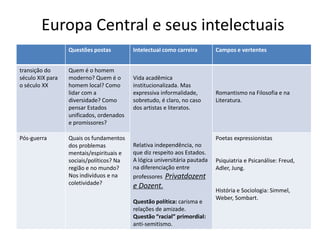Europa Central e seus intelectuais
                  Questões postas         Intelectual como carreira        Campos e vertentes


transição do      Quem é o homem
século XIX para   moderno? Quem é o       Vida acadêmica
o século XX       homem local? Como       institucionalizada. Mas
                  lidar com a             expressiva informalidade,        Romantismo na Filosofia e na
                  diversidade? Como       sobretudo, é claro, no caso      Literatura.
                  pensar Estados          dos artistas e literatos.
                  unificados, ordenados
                  e promissores?

Pós-guerra        Quais os fundamentos                                     Poetas expressionistas
                  dos problemas           Relativa independência, no
                  mentais/espirituais e   que diz respeito aos Estados.
                  sociais/políticos? Na   A lógica universitária pautada   Psiquiatria e Psicanálise: Freud,
                  região e no mundo?      na diferenciação entre           Adler, Jung.
                  Nos indivíduos e na     professores Privatdozent
                  coletividade?
                                          e Dozent.
                                                                           História e Sociologia: Simmel,
                                                                           Weber, Sombart.
                                          Questão política: carisma e
                                          relações de amizade.
                                          Questão “racial” primordial:
                                          anti-semitismo.
 