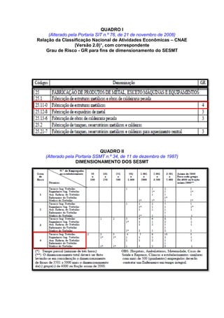 QUADRO I
(Alterado pela Portaria SIT n.º 76, de 21 de novembro de 2008)
Relação da Classificação Nacional de Atividades Econômicas – CNAE
(Versão 2.0)*, com correspondente
Grau de Risco - GR para fins de dimensionamento do SESMT
QUADRO II
(Alterado pela Portaria SSMT n.º 34, de 11 de dezembro de 1987)
DIMENSIONAMENTO DOS SESMT
 