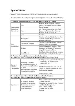 Época Clássica
Século XVI (Descobrimentos) - Século XIX (Revolução Francesa e Invasões).

De cerca de 1527 até 1825 (data da publicação do poema Camões de Almeida Garrett).

1º. Período: Renascimento - de 1527 a 1580 (data da morte de Camões)
                                            Camões, Sá de Miranda, António
               Lírica                       Ferreira, Bernardim Ribeiro, Diogo
Renascimento                                Bernardes, etc.
Humanismo                                   Gil Vicente, António Ferreira, Jorge
Classicismo    Teatro                       Ferreira de Vasconcelos, Chiado,
                                            Camões, Sá de Miranda, etc.
               Épica                        Camões
                                            Damião de Góis, João de Barros, Pêro
               Historiografia               Vaz de Caminha, Diogo de Couto,
                                            Gaspar Correia, etc.
                                            História Trágico-Marítima; Fernão
               Literatura de Viagens
Prosa                                       Mendes Pinto: Peregrinação
Quinhentista                                Bernardim Ribeiro: Menina e Moça;
               Novelas                      Francisco de Morais: O Palmeirim;
                                            Jorge de Montemor: Diana
                                            Frei Heitor Pinto, Frei Tomás de Jesus,
               Prosa Mística
                                            Frei Amador Arrais, Samuel Usque
2º. Período: Barroco (Seiscentismo ou Escola Espanhola)
De 1580 a 1756 (data da fundação da Arcádia Lusitana ou Ulissiponense)
                                            Rodrigues Lobo, Jerónimo Baía, Soror
                                            Violante do Céu, Francisco de
               Academias Literárias
                                            Vasconcelos, etc.
               As colectâneas poéticas: A
Barroco
               Fénix Renascida e Postilhão
Cultismo                                    Frei Bernardo de Brito, Frei Luís de
               de Apolo
Conceptismo                                 Sousa, D. Francisco Manuel de Melo,
               Historiadores de Alcobaça
                                            Frei António Brandão
               Prosa religiosa oratória
                                            Padre António Vieira
3º. período: Neoclassicismo (Século das Luzes ou Escola Francesa)
De 1756 a 1825 (data da publicação do poema Camões)
                                            Cruz e Silva, Correia Garção, Tomás
               As Arcádias: Arcádia         António Gonzaga
               Lusitana, Nova Arcádia       Marquesa de Alorna, Nicolau Toletino
Arcadismo      Doutrinários das Luzes       de Almeida, Bocage, etc.
               Teatro Setecentista          Luís António Verney
               Pré-Romantismo               António José da Silva
                                            Bocage
 