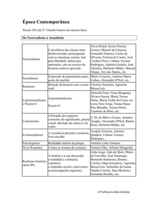 Época Contemporânea
Século XX (da 2ª. Grande Guerra aos nossos dias).

Do Neorrealismo à Atualidade.

                                                     Alves Redol, Soeiro Pereira
                   Consciência das classes mais      Gomes, Manuel da Fonseca,
                   desfavorecidas, preocupação       Fernando Namora, Carlos de
                   com as injustiças sociais, luta   Oliveira, Ferreira de Castro, José
Neorrealismo
                   pela liberdade, defesa dos        Cardoso Pires, Urbano Tavares
                   oprimidos, arte ao serviço do     Rodrigues, António Gedeão, José
                   homem contra a opressão           Abelaira, Herberto Hélder, Manuel
                                                     Alegre, Ary dos Santos, etc.
                   Expressão do pensamento puro, Mário Cesariny, António Maria
Surrealismo
                   gosto do insólito                 Lisboa, Alexandre O'Neil, etc.
                   Relação do homem com o meio Vitorino Nemésio, Agustina
Realismo
                   rural                             Bessa-Luís
                                                     Almeida Faria, Nuno Bragança,
                                                     Álvaro Guerra, Maria Teresa
                   Experimentalismo
Experimentalismo                                     Horta, Maria Velho da Costa, etc.
e Poesia 61                                          Luísa Neto Jorge, Fiama Hasse
                   Poesia 61
                                                     Pais Brandão, Teresa Horta,
                                                     Casimiro de Brito, etc.
                   Utilização dos aspectos
                                                     E. M. de Melo e Castro, António
                   concretos do significante, poesia
Concretismo                                          Aragão, Alexandre O'Neil, Ramos
                   visual, abolição da sintaxe e do
                                                     Rosa, Herberto Hélder, etc.
                   verbo
                                                     Vergílio Ferreira, António
                   A existência precede a essência;
Existencialismo                                      Quadros, Urbano Tavares
                   livre escolha
                                                     Rodrigues…
Psicologismo       Realidade interior da psique      António Lobo Antunes
Novo Romance       Contra as normas do romance Portela Filho, Alfredo Margarido
                                                     Lídia Jorge, João de Melo, Mário
                   A história e a sua discussão;     de Carvalho, José Saramago,
                   a realidade e a fantasia;         Bernardo Santareno, Romeu
Realismo histórico
                   o poético;                        Correia, Olga Gonçalves, Agustina
(anos 80)
                   o empenho social e interventor; Bessa-Luís, Sebastião da Gama,
                   as preocupações regionais;        Natália Correia, Stau Monteiro,
                                                     Fernanda Botelho, etc.




                                                          A Professora: Bela Cândida
 