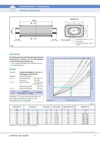 Technische Änderungen und Irrtümer vorbehalten.
3
QUADROSILENT® – Schalldämpfer
Bild 1
Druckverlust
Technische Informationen
Diagramm 1
A
n
s
c
h
l
u
s
s
D
N
8
0
D
N
1
2
5
D
N
150
D
N
160
DN180
D
N
1
0
0
69 77
109
122
134
169
Der Reibungsverlust wird über den hydraulischen
Durchmesser errechnet. Für die lüftungstech-
nische Berechnung benötigt man:
 die Luftgeschwindigkeit im Profilquerschnitt
 den Druckverlust
Beispiel
Gesucht: Luftgeschwindigkeit w (m/s) und
Reibungsverlust R (Pa/m)
Gegeben: Querschnittsform 3
Tabelle 1  Nennmaß a × b: 187 x 85 mm
Anschluss: DN 150
Tabelle 1  Querschnitt A: 14.344 mm2
0,014344 m²
Luftvolumenstrom : 150 m3
/h
Tabelle 1  Hydraulischer Ø dh
: 122 mm
Diagramm 1: Aus dem hydraulischen Ø dh
und
der Luftgeschwindigkeit w ergibt sich der
Reibungsverlust R = 1,25 Pa/m
w=
150 m3
/h
0,014344 m2
× 3600
= 2,9 m/s
A
=
Anschluss-Ø Innenrohr l * Eckradius Querschnitt Hydraulischer Ø Außenrohr A *
DN a b R A dh
A × B
mm mm mm mm mm² mm mm
80 100 50 25 4.463 69 195 × 110
100 129 52 26 6.128 77 195 × 110
125 150 80 40 10.627 109 195 × 145
150 187 85 42,5 14.345 122 270 × 180
160 197 95 47,5 16.778 134 270 × 180
180 205 135 67,5 23.764 169 270 × 200
* Außenmaß: A × B (bzw. a × b) zzgl. 2 × Höhe Verrillung (H)
Länge L
ØDN
ca. 40 ca. 40
A
A QUADROFLEX®
Rohr - Form 1
Mineralfaser
QUADROFLEX®
Rohr - Form 3
perforiert
a
A
b
B
H = ca. 3,5 mm
ØDN
Schnitt A-A
Tabelle 1
 