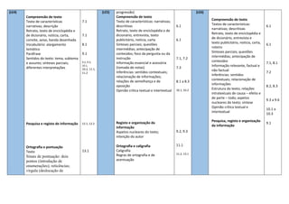 (LE4)
Compreensão de texto
Texto de características
narrativas; descrição
Retrato, texto de enciclopédia e
de dicionário, notícia, carta,
convite, aviso, banda desenhada
Vocabulário: alargamento
temático
Paráfrase
Sentidos do texto: tema, subtema
e assunto; sínteses parciais;
diferentes interpretações
Pesquisa e registo de informação
Ortografia e pontuação
Texto
Sinais de pontuação: dois
pontos (introdução de
enumerações); reticências;
vírgula (deslocação de
7.1
7.1
8.1
9.1
9.2, 9.3,
10.1,
10.2, 11.1,
11.2
12.1, 12.2
13.1
(LE5) progressão)
Compreensão de texto
Texto de características: narrativas;
descritivas
Retrato, texto de enciclopédia e de
dicionário, entrevista, texto
publicitário, notícia, carta
Sínteses parciais; questões
intermédias; antecipação de
conteúdos; foco da pergunta ou da
instrução
Informação essencial e acessória
(tomada de notas)
Inferências: sentidos contextuais;
relacionação de informações;
relações de semelhança e de
oposição
Opinião crítica textual e intertextual
Registo e organização da
informação
Aspetos nucleares do texto;
intenção do autor
Ortografia e caligrafia
Caligrafia
Regras de ortografia e de
acentuação
6.1
6.1
7.1, 7.2
7.3
8.1 a 8.3
10.1, 10.2
9.2, 9.3
11.1
11.2, 13.1
(LE6)
Compreensão de texto
Textos de características:
narrativas; descritivas
Retrato, texto de enciclopédia e
de dicionário, entrevista e
texto publicitário, notícia, carta,
roteiro
Sínteses parciais; questões
intermédias; antecipação de
conteúdos
Informação relevante, factual e
não factual
Inferências: sentidos
contextuais; relacionação de
informações
Estrutura do texto; relações
intratextuais de causa – efeito e
de parte – todo; aspetos
nucleares do texto; síntese
Opinião crítica textual e
intertextual
Pesquisa, registo e organização
da informação
6.1
6.1
7.1, 8.1
7.2
8.2, 8.3
9.3 a 9.6
10.1 a
10.3
9.1
 