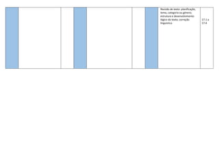 Revisão de texto: planificação,
tema, categoria ou género;
estrutura e desenvolvimento
lógico do texto; correção
linguística
17.1 a
17.4
 