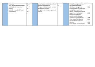 predicado
Tipos de frase: frase imperativa
Discurso direto e discurso
indireto
Expansão e redução de frases
(consolidação)
31.1
31.2
31.3
31.4
verbal: pronomes átonos em frases
afirmativas e negativas
Funções sintáticas: sujeito (simples
e composto), vocativo,
complemento direto, complemento
indireto
25.2
uma palavra negativa, frases
iniciadas por pronomes e
advérbios interrogativos
Funções sintáticas: predicativo
do sujeito, complemento
oblíquo, complemento agente
da passiva e modificador
Complemento direto e
complemento indireto e
pronomes correspondentes
Frase ativa e frase passiva
Discurso direto e discurso
indireto
Frase simples e frase complexa
23.1
23.2
23.3
23.4
23.5
23.6
 