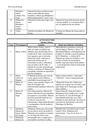 Frei Luís de Sousa                                                                   Almeida Garrett

         Miranda e       Manuel da Sousa certifica-se que
         outros          todas as providências foram
         criados; Frei   tomadas e ordena que Madalena e
         Jorge           Maria partam para a “nova” casa.
  11     Manuel de       Manuel de Sousa ateia fogo à sua    Manuel de Sousa fala da morte do pai
         Sousa;          casa.                               e do que poderá vir a acontecer-lhe, a
         Miranda e                                           ele, na sequência da sua atitude.
         outros
         criados
  12     Todos           Incêndio do palácio de Manuel de    O retrato de Manuel de Sousa arde no
                         Sousa.                              incêndio.


                                       ACTO SEGU DO
                                         Quadro Síntese
Cenas    Personagens                 Assunto                     Sinais que indicam o desenlace
                       Maria conta a Telmo, como a           Maria Recita os primeiros versos da
                       mãe, ao entrar no palácio que         novela trágica “Menina e Moça”, de
   1     Maria, Telmo habitara, fica aterrorizada com o      Bernardim Ribeiro, contemporâneo de
                       retrato de D. João e recrimina os     Camões. É referida a causa da doença
                       seus agouros, que se encontra         de D. Madalena - o retrato de D.
                       doente há 8 dias; interessa-se        Manuel que ardeu no incêndio e o ter
                       pelos três retratos que se            revisto o retrato do seu primeiro
                       encontram na sala e, sabendo já       marido, logo que entrou neste palácio
                       que um deles é de D. João, 1º         – é um prognóstico fatal de uma perda
                       marido de sua mãe, pretende que       ainda maior.
                       Telmo o confirme. D: Manuel está
                       escondido, temendo as represálias
                       dos Governadores
   2     Maria,        È Manual de Sousa, que vem de         Maria continua febril e “sabe tudo”;
         Telmo, D.     visita, quem revela a Maria a         “feiticeira”- como é tratada pelo pai.
         Manuel        identidade da personagem do 3º
   3     Maria, D.     retrato e tece grandes elogios a D.    Manuel de Sousa diz a Maria que
         Manuel        João de Portugal, não                 aquela casa é quase um convento e que
                       demonstrando qualquer indício de      para frades de S. Domingos só lhes
                       ciúme.                                falta o hábito…
   4     Maria, D.     Frei Jorge anuncia a Manuel de        Soror Joana (D. Joana de Castro e
         Manuel,       Sousa a decisão dos governadores      Mendonça) fora casada com o conde
         Jorge         de esquecer a sua atitude. Manuel     de Vimioso, D. Luís de Portugal. A
                       de Sousa pretende deslocar-se a       determinada altura das suas vidas
                       Lisboa ao convento do                 decidem os dois professar: ela entra no
                       Sacramento e Maria pede-lhe para      convento do Sacramento e ele em S.
                       o acompanhar a fim de conhecer        Domingos de Benfica.
                       soror Joana.
   5     Madalena;     Madalena afirma que está curada       Quando toma consciência que se está
         Manuel de     do seu mal (o terror de perder D.     numa 6ª feira, Madalena fica
         Sousa, Maria, Manuel), mas continua a mostrar-      aterrorizada: “Este dia de hoje é o
         Frei Jorge    se, ao longo de toda a cena,          pior…”
   6     Madalena;     preocupada com a viagem que o
         Manuel de     seu marido vais fazer a Lisboa,

                                                                                                      2
 