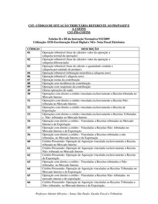 Professor Ademir Oliveira – Senac São Paulo- Gestão Fiscal e Tributária
CST- CÓDIGO DE SITUAÇÃO TRIBUTÁRIA REFERENTE AO PIS/PASEP E
A COFINS
CST-PIS-COFINS
Tabelas II e III da Instrução Normativa 932/2009
Utilização: EFD-Escrituração Fiscal Digital e NFe- Nota Fiscal Eletrônica
CÓDIGO DESCRIÇÃO
01 Operação tributável (base de cálculo= valor da operação x
(alíquota normal da operação)
02 Operação tributável (base de cálculo= valor da operação x
(alíquota diferenciada)
03 Operação tributável (base de cálculo = quantidade vendida x
(alíquota por unidade de produto)
04 Operação tributável (tributação monofásica (alíquota zero)
06 Operação tributável ( alíquota zero)
07 Operação isenta da contribuição
08 Operação sem incidência da contribuição
09 Operação com suspensão da contribuição
49 Outras operações de saída
50 Operações com direito a crédito vinculada exclusivamente a Receita tributada no
Mercado Interno
51 Operações com direito a crédito vinculada exclusivamente a Receita Não-
tributada no Mercado Interno
52 Operações com direito a crédito vinculada exclusivamente a Receita de
Exportação
53 Operações com direito a crédito vinculada exclusivamente a Receitas Tributadas
e Não- tributadas no Mercado Interno
54 Operação com direito a crédito - Vinculadas a Receitas tributadas no Mercado
Interno e de Exportação
55 Operação com direito a crédito - Vinculadas a Receitas Não- tributadas no
Mercado Interno e de Exportação
56 Operação com direito a crédito - Vinculadas a Receitas tributadas e não
tributadas, no Mercado Interno e de Exportação
60 Crédito Presumido- Operação de Aquisição vinculada exclusivamente a Receita
tributada no Mercado Interno
61 Crédito Presumido- Operação de Aquisição vinculada exclusivamente a Receita
Não- tributada no Mercado Interno
62 Crédito Presumido- Operação de Aquisição vinculada exclusivamente a Receita
de Exportação
63 Operação com direito a crédito - Vinculadas a Receitas tributadas e Não-
tributadas no Mercado Interno
64 Crédito Presumido- Operação de Aquisição vinculadas as Receitas Tributadas no
Mercado Interno e de Exportação
65 Operação com direito a crédito - Vinculadas a Receitas Não- tributadas no
mercado interno e de exportação
66 Crédito Presumido- Operação de Aquisição vinculadas as Receitas Tributadas e
Não- tributadas no Mercado Interno e de Exportação
 