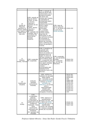 Professor Ademir Oliveira – Senac São Paulo- Gestão Fiscal e Tributária
20
Vendas de
Máquinas,
aparelhos ou
veículos usados,
cujo negócio no
objeto social
seja este.
ICMS: redução da
base de cálculo:
a) 95%, no caso
de veículos,
máquinas e
aparelhos de uso
agrícola;
b) 80%, demais
máquinas e
aparelhos.
IPI: operação não
tributada, caso a
mercadoria não
tenha sofrido
processo
industrial.
ICMS: a redução da
base de cálculo está
condicionada a que a
entrada do produto
não tenha sido
onerada pelo imposto,
as operações de
entrada/saída sejam
comprovadas
mediante documentos
fiscais e sejam
regularmente
escrituradas.
IPI: o imposto
incidente sobre
produtos usados,
adquiridos de
particulares ou não,
que sofrerem processo
de renovação ou
recondicionamento
deverá ser calculado
sobre a diferença dos
preços de aquisição e
revenda.
ICMS: base de
cálculo reduzida -
art. 11 do Anexo II
do Livro VI do
RICMS-SP/2000 .
5.102/6.102
21
Modelos,
moldes, matrizes
ICMS: suspensão.
IPI: suspensão.
ICMS: O benefício da
suspensão está
condicionado ao
retorno do produto ao
estabelecimento de
origem no prazo de
180 dias contados da
data da efetiva saída.
IPI: a suspensão está
condicionada a que os
bens sejam utilizados
na fabricação de
produtos
encomendados pelo
estabelecimento
remetente e que a ele
retornem.
ICMS: suspensão -
art. 327 do RICMS-
SP/2000 .
IPI: suspensão -
art. 43, XII, do
RIPI/2010.
5.554/6.554
5.555/6.555
22
Substituição
tributária
ICMS/IPI:
operação
normalmente
tributada.
ICMS: verificar as
hipóteses de aplicação
desse regime.
IPI - Consultar os arts.
26 e 46 do RIPI/2010 .
Verificar no RICMS-
SP/2000 e no
RIPI/2010, as normas
sobre a
responsabilidade
solidária pelo
cumprimento das
obrigações tributárias.
5.401/6.401
5.402/6.402
5.403/6.403
5.405
5.408/6.408
5.409/6.409
5.410/6.410
5.411/6.411
5.412/6.412
5.413/6.413
5.414/6.414
5.415/6.415
6.404
23
Sucata
ICMS:
a) operações
internas -
diferimento;
b) operações de
saídas para outra
Unidade da
Federação - Pode
haver
recolhimento
antecipado pelo
remetente.
IPI: operação não
tributada
ICMS: observar os
procedimentos
previstos nos arts. 392
a 394-A do RICMS-
SP/2000 do Livro II do
RICMS/2000.
O CFOP a ser utilizado
é o relativo à venda da
sucata (RC:531/2001).
5.101/6.101
5.102/6.102
7.101/7.102
 