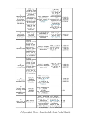 Professor Ademir Oliveira – Senac São Paulo- Gestão Fiscal e Tributária
24
Transferência de
bens do Ativo
Imobilizado,
material de uso
e consumo e
mercadorias
ICMS: não-
incidência sobre
bens do Ativo Fixo
e materiais de uso
e consumo.
Tributada nas
operações com
mercadorias não
enquadradas como
as mencionadas.
IPI: suspensão,
exceto quando se
tratar de filial
varejista cuja
operação será
tributada.
ICMS: observar os
procedimentos
previstos nos arts. 38
e 39 do RICMS-
SP/2000 .
ICMS: não-
incidência - art. 7o
, XIV (saída de
bem do Ativo
Imobilizado) e XV
(saída, com destino
a outro
estabelecimento do
mesmo titular, de
material de uso ou
consumo), do
RICMS-SP/2000 .
IPI: suspensão -
artigos: 35 e 38 do
RIPI/2010.
5.151/6.151
5.152/6.152
5.552/6.552
5.557/6.557
25
Vasilhames,
recipientes ou
embalagens
ICMS: isenção
IPI: não se
considera
industrialização
ICMS: a isenção está
condicionada ao
retorno desses bens ao
estabelecimento
remetente.
ICMS: isenção -
art. 82 do Anexo I
do Livro VI do
RICMS-SP/2000 .
5.920/6.920
5.921/6.921
26
Venda à ordem
ICMS/IPI:
tributação normal
(se houver a
emissão de nota
fiscal de simples
faturamento, o
ICMS não poderá
ser destacado
neste documento
fiscal, e, sim, no
de remessa, sendo
o IPI facultativo).
ICMS/IPI: emissão
facultativa de simples
faturamento.
ICMS: art. 129 do
RICMS-SP/2000.
IPI: art. 410 do
RIPI/2010.
5.118/6.118
5.119/6.119
5.120/6.120
5.923/6.923
27
Venda para
entrega futura
ICMS/IPI:
tributação normal
(se houver a
emissão de nota
fiscal de simples
faturamento, o
ICMS não poderá
ser destacado
neste documento
fiscal, e, sim, no
de remessa, sendo
o IPI facultativo).
ICMS/IPI: emissão
facultativa de simples
faturamento.
ICMS: art. 129 do
RICMS/2000.
IPI: art. 410 do
RIPI/2010.
5.116/6.116
5.117/6.117
5.922/6.922
28
Venda fora do
estabelecimento
ICMS/IPI:
operação
normalmente
tributada.
ICMS: observar os
artigos. 433 e 434 do
Livro III do RICMS-
SP/2000 .
IPI: observar os
artigos 5, VIII e 409
RIPI/2010.
5.103/6.103
5.104/6.104
5.904/6.904
29
Venda a varejo
em seção isolada
de
estabelecimento
industrial
ICMS/IPI:
operação
tributada.
ICMS: observar o art.
134 do RICMS-
SP/2000.
IPI: observar o artigo
408 do RIPI/2010.
5.101
30
Zona Franca de
Manaus (ZFM)
ICMS: isenção.
IPI: suspensão.
ICMS: o benefício é
aplicável nos casos de
remessa para a ZFM
destinada a
comercialização ou
industrialização de
produtos em seu
território. Excluem-se
do benefício as
ICMS: isenção -
art. 84 do Anexo I
do Livro VI do
RICMS-SP/2000 .
IPI: suspensão na
remessa até a
entrada na ZFM. A
partir do ingresso
na ZFM, a operação
6.109
6.110
 