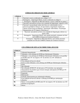 Professor Ademir Oliveira – Senac São Paulo- Gestão Fiscal e Tributária
CÓDIGO DE ORIGEM DE MERCADORIAS
CÓDIGO ORIGEM
0 Nacional, exceto as indicadas nos códigos 3 a 5
1 Estrangeira – Importação Direta, exceto a indicada no código 6
2 Estrangeira- Adquirida no Mercado Interno, exceto a indicada no grupo 7
3 Nacional, mercadoria ou bem com conteúdo de Importação, superior a 40%
4 Nacional, cuja produção tenha sido feita em conformidade com os
processos produtivos básicos, de que tratam as legislações citadas nos
Ajustes (Zona Franca de Manaus- Automação- Informática- Tecnologia-
Equipamentos de TV digital e Eletrônicos)
5 Nacional, mercadoria ou bem com conteúdo de Importação, inferior ou
igual a 40%
6 Estrangeira – Importação Direta, sem similar nacional, constante em lista
da CAMEX (Câmara de Comércio Exterior)
7 Estrangeira- Adquirida no Mercado Interno, sem similar nacional,
constante em lista da CAMEX (Câmara de Comércio Exterior)
CST-CÓDIGO DE SITUAÇÃO TRIBUTÁRIA DO ICMS
CÓDIGO DESCRIÇÃO
00 Tributada Integralmente
10 Tributada e com cobrança do ICMS por Substituição Tributária
10 Tributada e com cobrança do ICMS por Substituição Tributária (com partilha
do ICMS entre UF. de origem e UF. de destino ou a UF. definida na
legislação)
20 Com redução de base de cálculo
30 Isenta ou não-tributada e com cobrança do ICMS por Substituição tributária
40 Isenta
41 Não tributada
41 Não tributada (ICMS-ST, devido para a UF de destino, nas operações
interestaduais de produtos que tiveram retenção antecipada de ICMS por ST.
na UF.do remetente
50 Suspensão
51 Diferimento
60 Cobrado anteriormente por substituição tributária
70 Com redução de base de cálculo e cobrança do ICMS por substituição
tributária
90 Outras- (com partilha do ICMS entre UF. de origem e UF. de destino ou a UF.
definida na legislação)
90 Outras
 