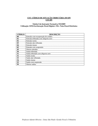 Professor Ademir Oliveira – Senac São Paulo- Gestão Fiscal e Tributária
CST- CÓDIGO DE SITUAÇÃO TRIBUTÁRIA DO IPI
CST-IPI
Tabela I da Instrução Normativa 932/2009
Utilização: EFD-Escrituração Fiscal Digital e NFe- Nota Fiscal Eletrônica
CÓDIGO DESCRIÇÃO
00 Entrada com recuperação de crédito
01 Entrada tributada com alíquota zero
02 Entrada isenta
03 Entrada não-tributada
04 Entrada imune
05 Entrada com suspensão
49 Outras entradas
50 Saída tributada
51 Saída tributada com alíquota zero
52 Saída isenta
53 Saída não tributada
54 Saída imune
55 Saída com suspensão
99 Outras saídas
 