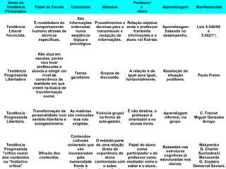 Nome da
Tendência
Pedagógica
Papel da Escola Conteúdos Métodos
Professor
x
aluno
Aprendizagem Manifestações
Tendência
Liberal
Tecnicista.
É modeladora do
comportamento
humano através de
técnicas
específicas.
São
informações
ordenadas
numa
seqüência
lógica e
psicológica.
Procedimentos e
técnicas para a
transmissão e
recepção de
informações.
Relação objetiva
onde o professor
transmite
informações e o
aluno vai fixá-las.
Aprendizagem
baseada no
desempenho.
Leis 5.540/68
e
5.692/71.
Tendência
Progressista
Libertadora
Não atua em
escolas, porém
visa levar
professores e
alunos a atingir um
nível de
consciência da
realidade em que
vivem na busca da
transformação
social.
Temas
geradores.
Grupos de
discussão.
A relação é de
igual para igual,
horizontalmente.
Resolução da
situação
problema.
Paulo Freire.
Tendência
Progressista
Libertária.
Transformação da
personalidade num
sentido libertário e
autogestionário.
As matérias
são colocadas
mas não
exigidas.
Vivência grupal
na forma de
auto-gestão.
É não diretiva, o
professor é
orientador e os
alunos livres.
Aprendiagem
informal, via
grupo.
C. Freinet
Miguel Gonzales
Arroyo.
Tendência
Progressista
"crítico social
dos conteúdos
ou "histórico-
crítica"
Difusão dos
conteúdos.
Conteúdos
culturais
universais que
são
incorporados
pela
humanidade
frente à
O método parte
de uma relação
direta da
experiência do
aluno
confrontada com
o saber
Papel do aluno
como
participador e do
professor como
mediador entre o
saber e o aluno.
Baseadas nas
estruturas
cognitivas já
estruturadas nos
alunos.
Makarenko
B. Charlot
Suchodoski
Manacorda
G. Snyders
Demerval Saviani.
 