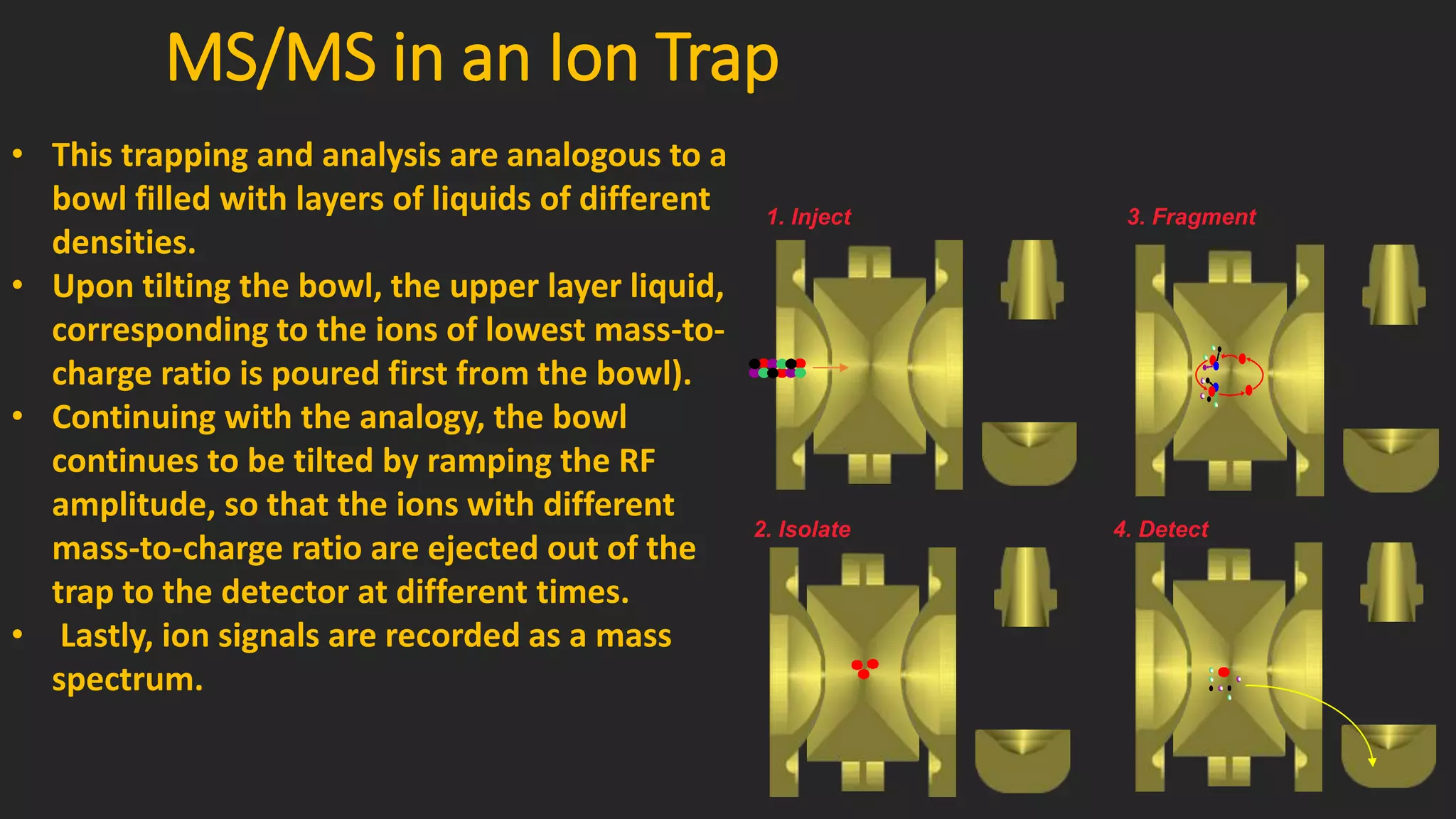 MS/MS in an Ion Trap
1. Inject
2. Isolate
3. Fragment
4. Detect
• This trapping and analysis are analogous to a
bowl filled with layers of liquids of different
densities.
• Upon tilting the bowl, the upper layer liquid,
corresponding to the ions of lowest mass-to-
charge ratio is poured first from the bowl).
• Continuing with the analogy, the bowl
continues to be tilted by ramping the RF
amplitude, so that the ions with different
mass-to-charge ratio are ejected out of the
trap to the detector at different times.
• Lastly, ion signals are recorded as a mass
spectrum.
 