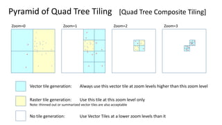 Pyramid of Quad Tree Tiling [Quad Tree Composite Tiling]
Zoom=0 Zoom=1 Zoom=2 Zoom=3
Vector tile generation: Always use this vector tile at zoom levels higher than this zoom level
Raster tile generation: Use this tile at this zoom level only
Note: thinned out or summarized vector tiles are also acceptable
No tile generation: Use Vector Tiles at a lower zoom levels than it
 