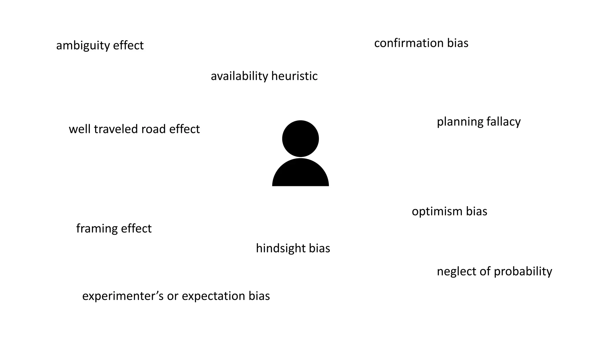 ambiguity effect
availability heuristic
confirmation bias
experimenter’s or expectation bias
framing effect
hindsight bias
neglect of probability
optimism bias
planning fallacy
well traveled road effect
 