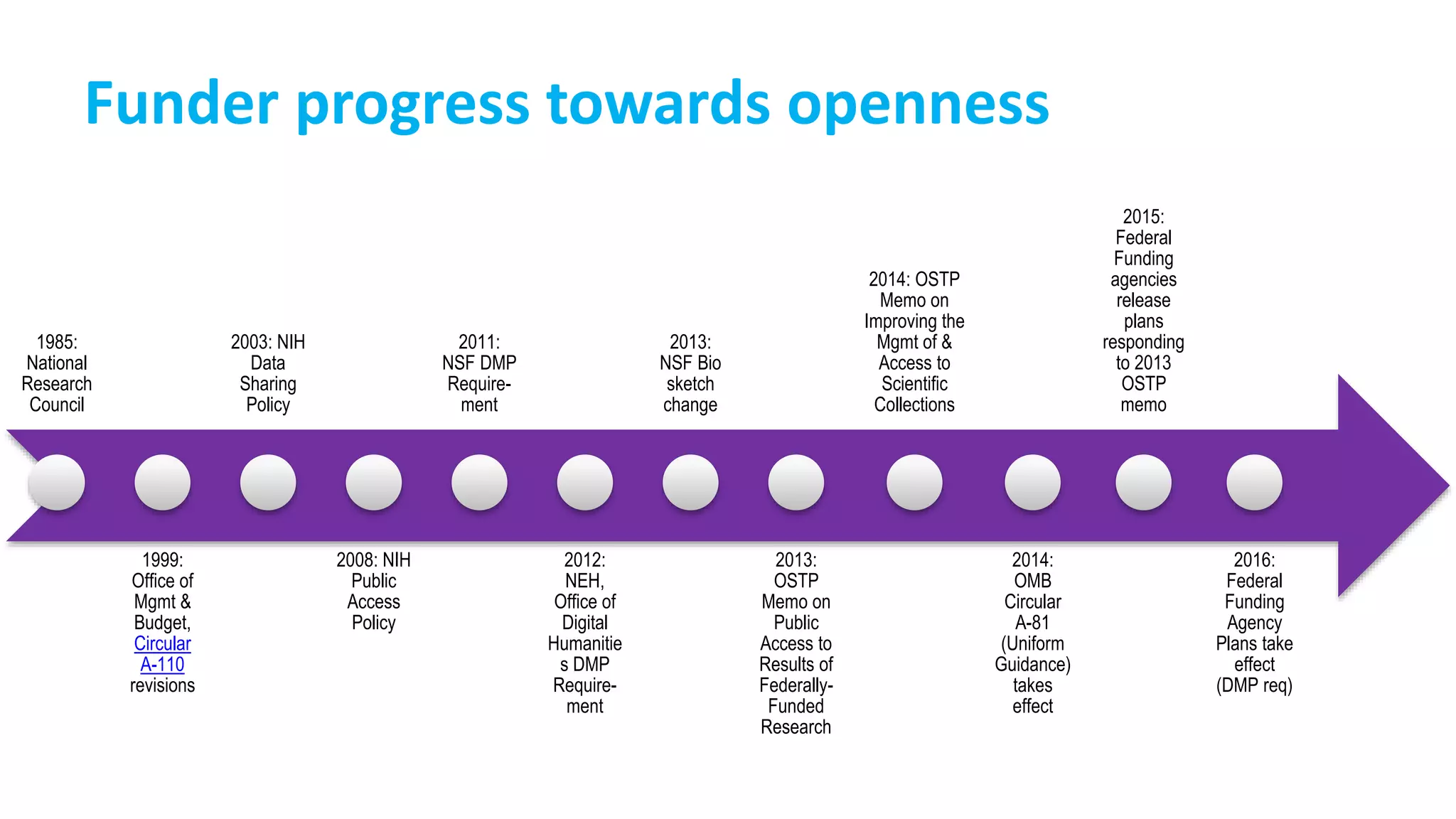 Funder progress towards openness
1985:
National
Research
Council
1999:
Office of
Mgmt &
Budget,
Circular
A-110
revisions
2003: NIH
Data
Sharing
Policy
2008: NIH
Public
Access
Policy
2011:
NSF DMP
Require-
ment
2012:
NEH,
Office of
Digital
Humanitie
s DMP
Require-
ment
2013:
NSF Bio
sketch
change
2013:
OSTP
Memo on
Public
Access to
Results of
Federally-
Funded
Research
2014: OSTP
Memo on
Improving the
Mgmt of &
Access to
Scientific
Collections
2014:
OMB
Circular
A-81
(Uniform
Guidance)
takes
effect
2015:
Federal
Funding
agencies
release
plans
responding
to 2013
OSTP
memo
2016:
Federal
Funding
Agency
Plans take
effect
(DMP req)
 