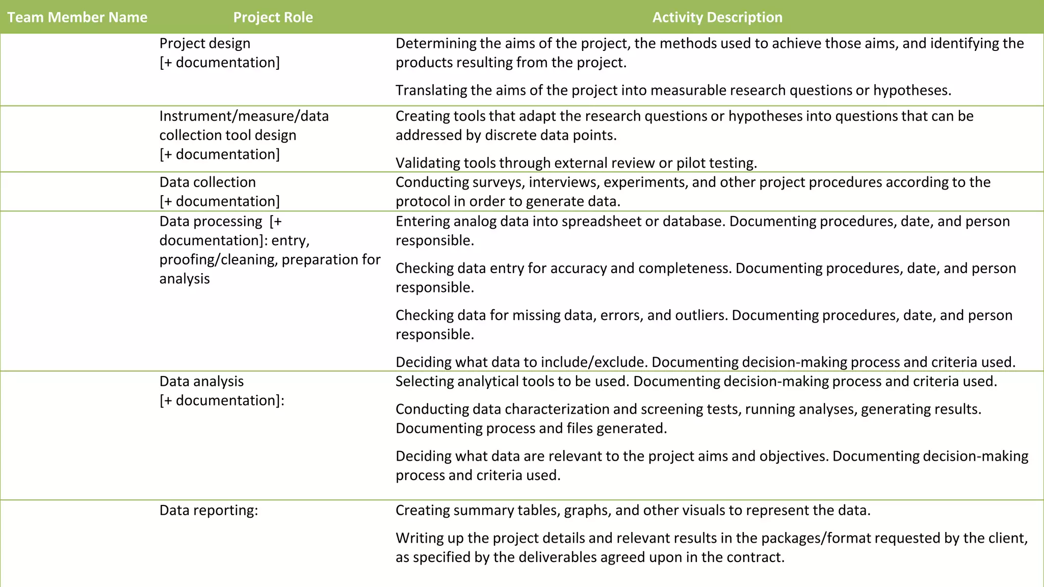 Team Member Name Project Role Activity Description
Project design
[+ documentation]
Determining the aims of the project, the methods used to achieve those aims, and identifying the
products resulting from the project.
Translating the aims of the project into measurable research questions or hypotheses.
Instrument/measure/data
collection tool design
[+ documentation]
Creating tools that adapt the research questions or hypotheses into questions that can be
addressed by discrete data points.
Validating tools through external review or pilot testing.
Data collection
[+ documentation]
Conducting surveys, interviews, experiments, and other project procedures according to the
protocol in order to generate data.
Data processing [+
documentation]: entry,
proofing/cleaning, preparation for
analysis
Entering analog data into spreadsheet or database. Documenting procedures, date, and person
responsible.
Checking data entry for accuracy and completeness. Documenting procedures, date, and person
responsible.
Checking data for missing data, errors, and outliers. Documenting procedures, date, and person
responsible.
Deciding what data to include/exclude. Documenting decision-making process and criteria used.
Data analysis
[+ documentation]:
Selecting analytical tools to be used. Documenting decision-making process and criteria used.
Conducting data characterization and screening tests, running analyses, generating results.
Documenting process and files generated.
Deciding what data are relevant to the project aims and objectives. Documenting decision-making
process and criteria used.
Data reporting: Creating summary tables, graphs, and other visuals to represent the data.
Writing up the project details and relevant results in the packages/format requested by the client,
as specified by the deliverables agreed upon in the contract.
 