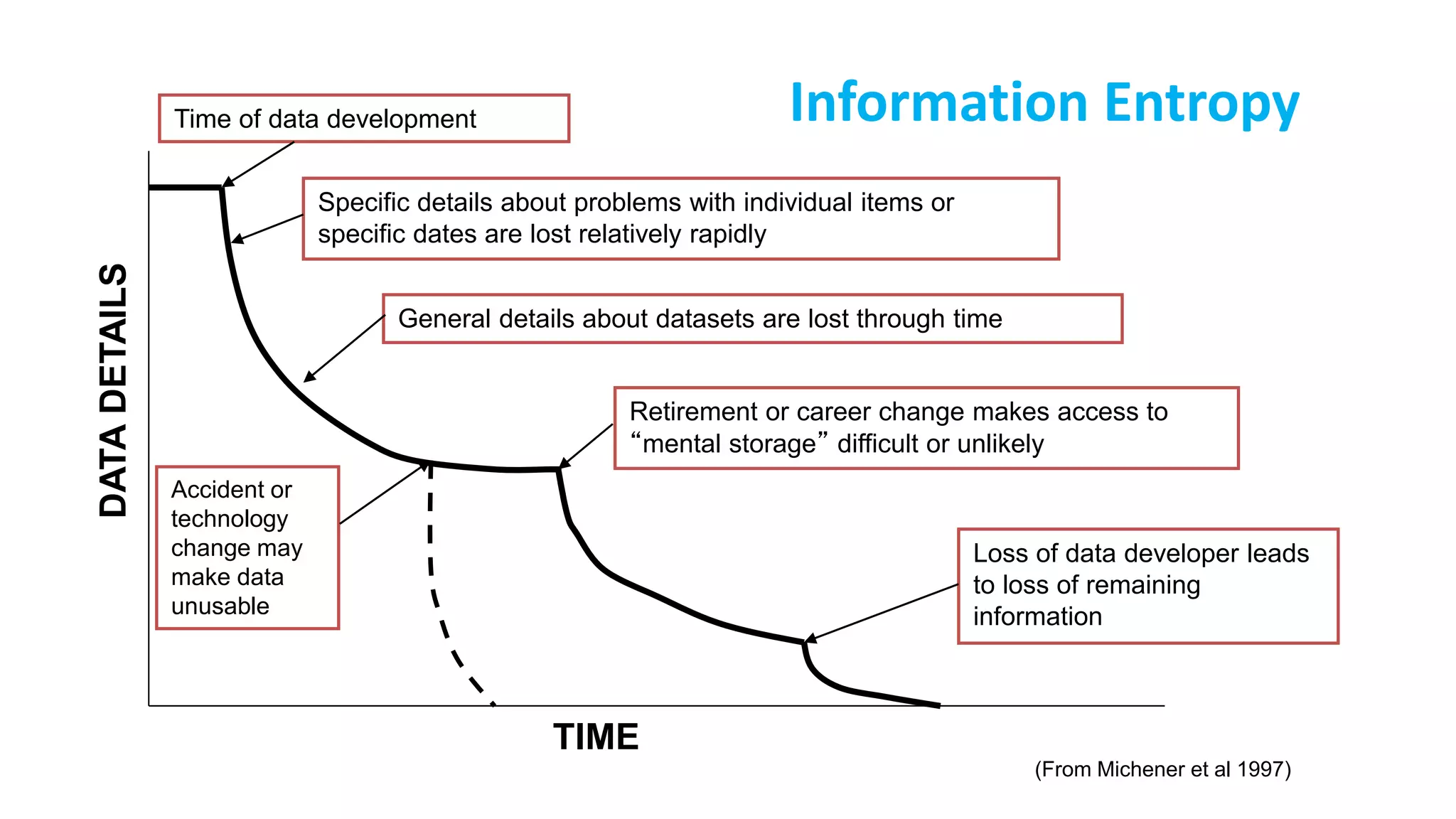Information EntropyDATADETAILS Time of data development
Specific details about problems with individual items or
specific dates are lost relatively rapidly
General details about datasets are lost through time
Accident or
technology
change may
make data
unusable
Retirement or career change makes access to
“mental storage” difficult or unlikely
Loss of data developer leads
to loss of remaining
information
TIME
(From Michener et al 1997)
 