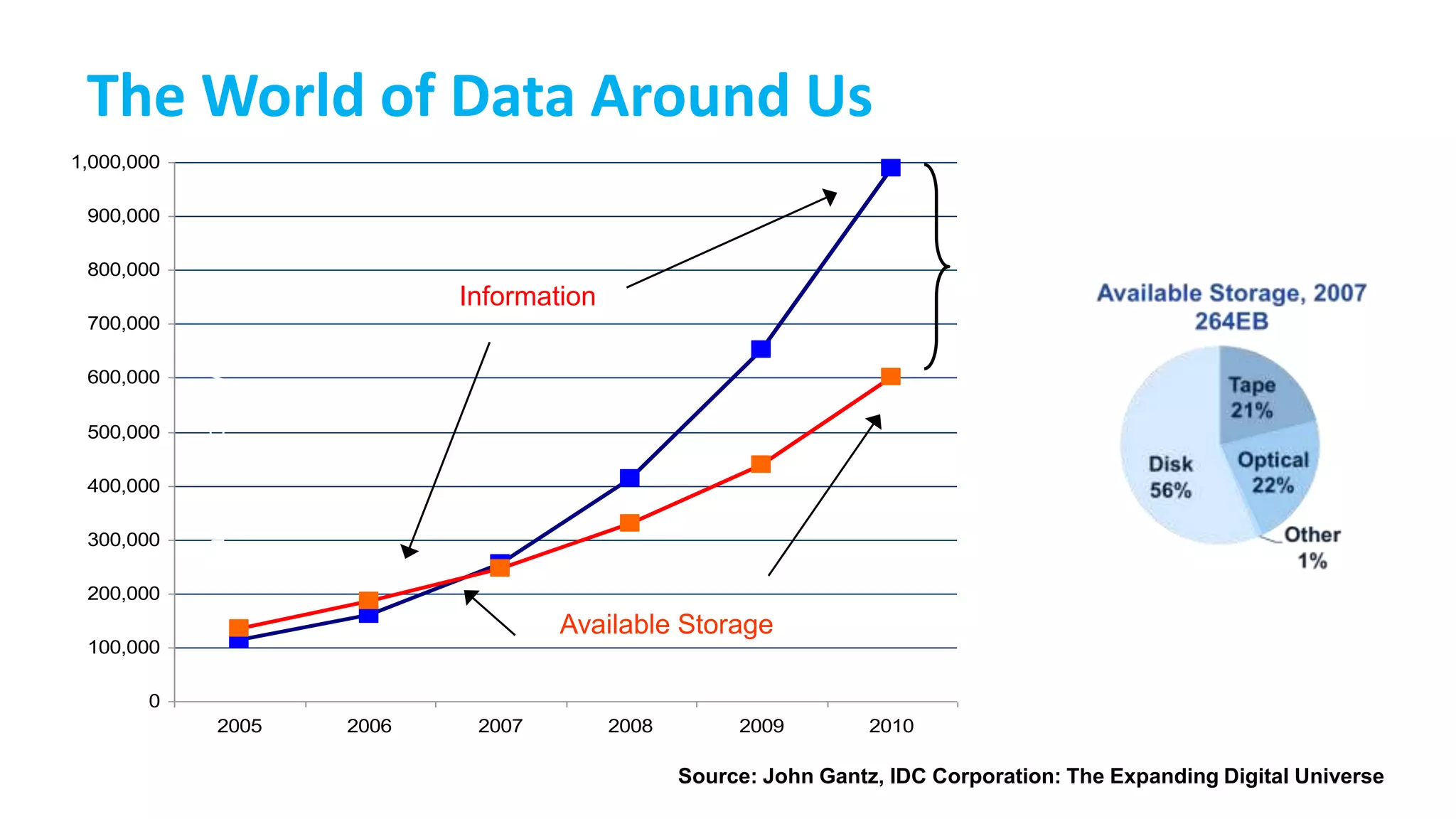 Source: John Gantz, IDC Corporation: The Expanding Digital Universe
0
100,000
200,000
300,000
400,000
500,000
600,000
700,000
800,000
900,000
1,000,000
2005 2006 2007 2008 2009 2010
The World of Data Around Us
Transient information
or unfilled demand for
storage
Information
Available Storage
PetabytesWorldwide
 