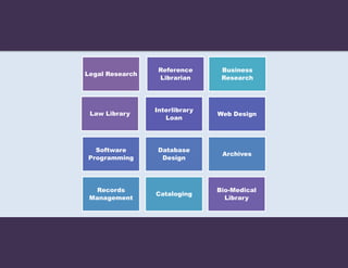 Reference      Business
Legal Research
                  Librarian      Research




                 Interlibrary
 Law Library                    Web Design
                    Loan




  Software        Database
                                 Archives
Programming        Design




   Records                      Bio-Medical
                 Cataloging
 Management                       Library
 