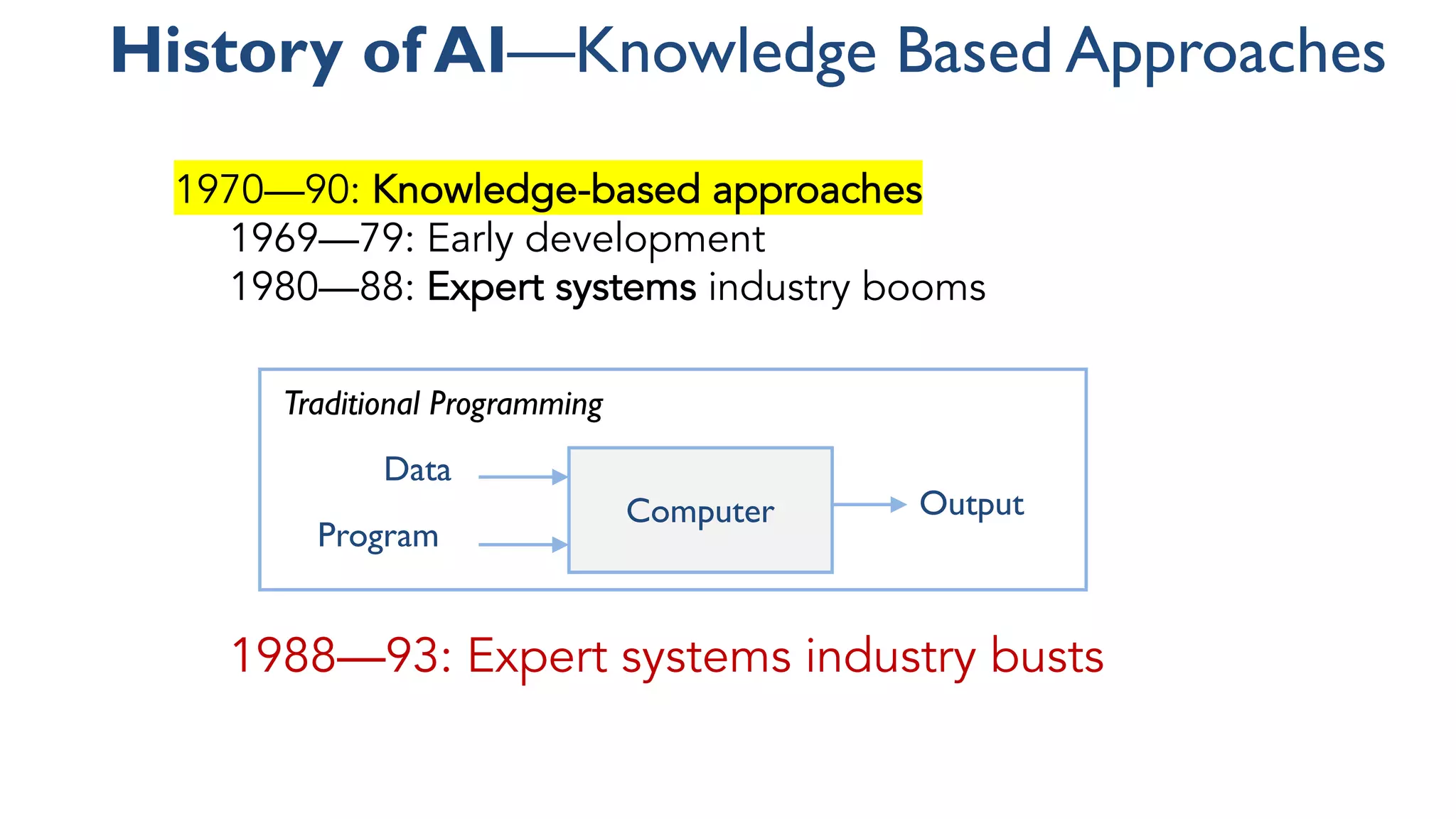 History of AI—Knowledge Based Approaches
Computer
Data
Program
Output
Traditional Programming
1988—93: Expert systems industry busts
1970—90: Knowledge-based approaches
1969—79: Early development
1980—88: Expert systems industry booms
 