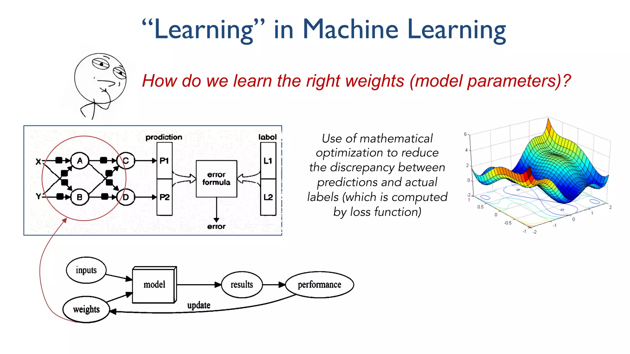 “Learning” in Machine Learning
Arthur Samuel
How do we learn the right weights (model parameters)?
Use of mathematical
optimization to reduce
the discrepancy between
predictions and actual
labels (which is computed
by loss function)
 
