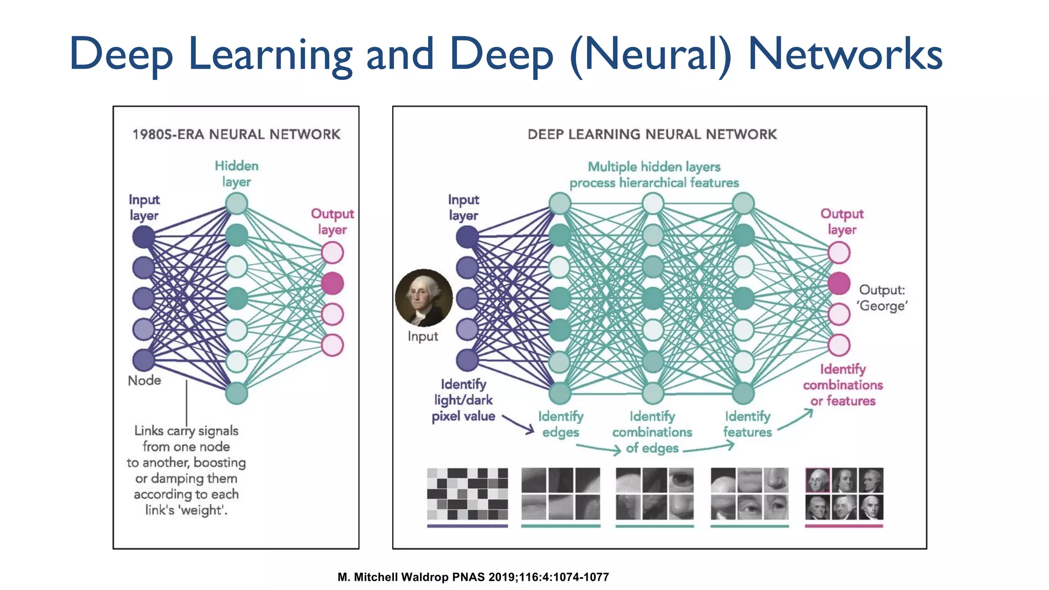 Deep Learning and Deep (Neural) Networks
M. Mitchell Waldrop PNAS 2019;116:4:1074-1077
 