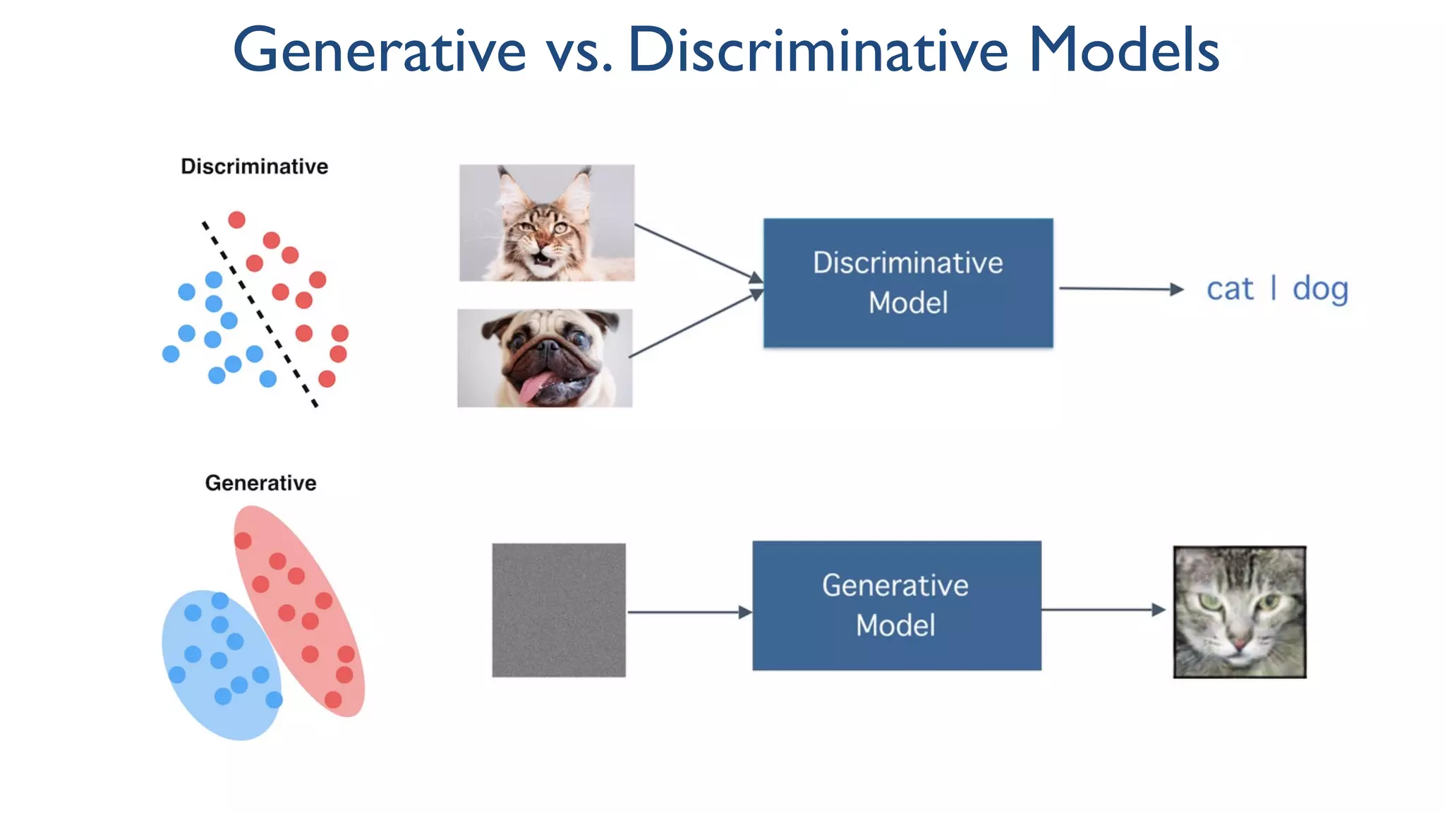 Generative vs. Discriminative Models
 