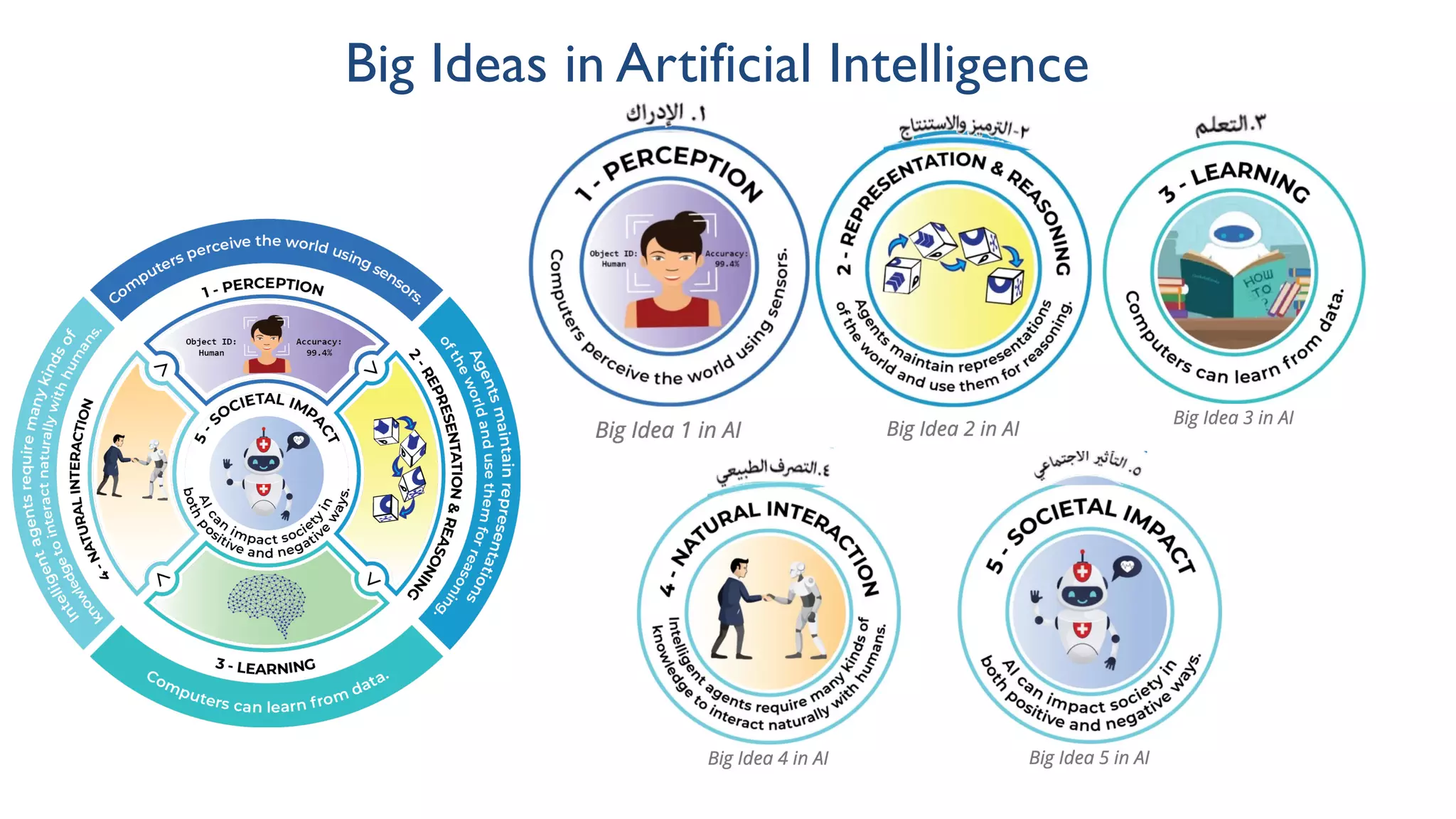 Big Ideas in Artificial Intelligence
 
