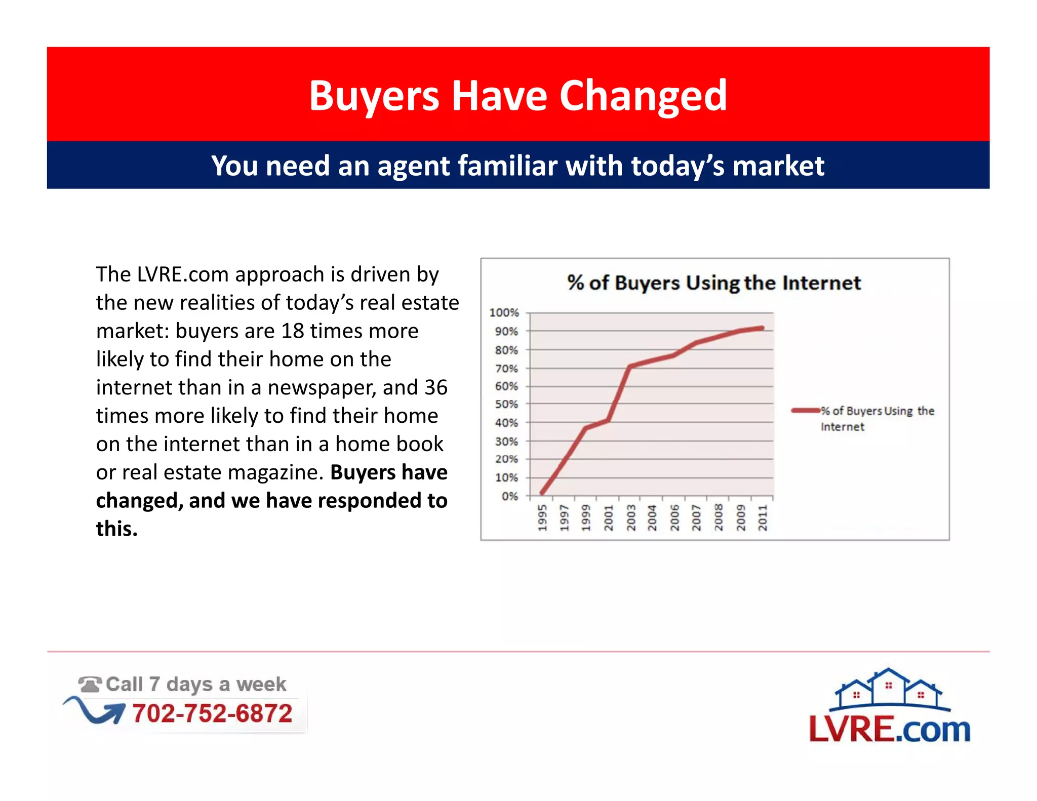 Buyers Have Changed
            You need an agent familiar with today’s market


The LVRE.com approach is driven by
the new realities of today’s real estate
market: buyers are 18 times more
likely to find their home on the
internet than in a newspaper, and 36
times more likely to find their home
on the internet than in a home book
or real estate magazine. Buyers have
changed, and we have responded to
this.
 