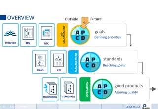OVERVIEW                                  Outside                       Future




                                       MANAGEMENT
                                                                               goals




                                          TOP
                                                                               Defining priorities
 STRATEGY        MS           BSC




                                                    MANAGEMENT
                                                                                      standards
                                                                                      Reaching goals
                      PLANS         KPI




                                                                 OPERATION                   good products
                                                                                             Assuring quality
                          MONITORING      STANDARDS



67   Basic Concepts                                                                                    ICGp en 1.2
 
