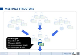 MEETINGS STRUCTURE




   This manager:
   •Presents: 5 KPI
   •Manages: 15 KPI
   •His team manages: 60 KPI
   •Total managed: 80 KPI


Why this methodology           ICGp en 1.2
 