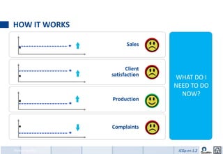HOW IT WORKS

                     Sales



                     Client
               satisfaction
                              WHAT DO I
                              NEED TO DO
                                NOW?
               Production



               Complaints
TEC1




How it works                   ICGp en 1.2
 