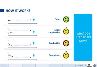 HOW IT WORKS

                     Sales



                     Client
               satisfaction
                              WHAT DO I
                              NEED TO DO
                                NOW?
               Production



               Complaints
TEC1




How it works                   ICGp en 1.2
 