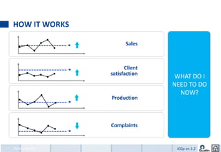 HOW IT WORKS

                     Sales



                     Client
               satisfaction
                              WHAT DO I
                              NEED TO DO
                                NOW?
               Production



               Complaints


How it works                   ICGp en 1.2
 