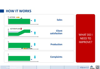 HOW IT WORKS
   ACTION

                                 Sales


    ACTION PLAN
                                 Client
                           satisfaction
                                           WHAT CAN
                                                DO I
                                          NEED TO DO
                                              WE
                                            NEED TO
                                          GUARANTEE?
                                             NOW?
                                           IMPROVE?
                           Production
                  ACTION




                           Complaints


How it works                               ICGp en 1.2
 