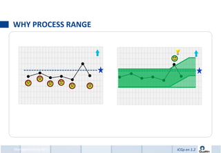 WHY PROCESS RANGE




Management by KPIs   ICGp en 1.2
 