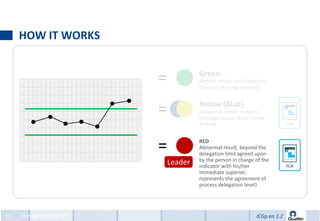 HOW IT WORKS


                          =            Green
                                       Normal result, nothing to do
                                       (Service Level Agreement)


                                       Yellow (Blue)
                          =            Abnormal result, requires
                                       manager action (Fact-Cause-
                                       Action)



                          =            RED
                                       Abnormal result, beyond the
                                       delegation limit agreed upon
                                       by the person in charge of the
                              Leader   indicator with his/her
                                       immediate superior;
                                       represents the agreement of
                                       process delegation level)




61   Management by KPIs                                        ICGp en 1.2
 