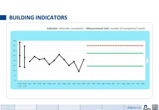BUILDING INDICATORS
                                      Indicator: aftersales complaints – Measurement Unit: number of complaints/ month



        40

        35

        30

        25

        20

        15

        10

         5

         0
             Year Year jan feb mar apr may jun
             Ano Ano       fev     abr mai       jul aug sep out nov dec jan feb mar apr may jun
                                                     ago set oct     dez     fev     abr mai       jul aug sep out nov dec
                                                                                                       ago set oct     dez
             (-2) (-1)
             ant. ant.




111   Management by KPIs                                                                                   ICGp en 1.2
 