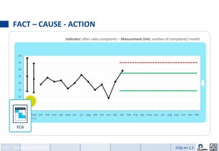 FACT – CAUSE - ACTION
                                       Indicator: after sales complaints – Masurement Unit: number of complaints/ month



        40

        35

        30

        25

        20

        15

        10

         5

         0
             Year Year jan feb mar apr may jun
             Ano Ano       fev     abr mai       jul aug sep out nov dec jan feb mar apr may jun
                                                     ago set oct     dez     fev     abr mai       jul aug sep out nov dec
                                                                                                       ago set oct     dez
             (-2) (-1)
             ant. ant.




113   Management by KPIs                                                                                   ICGp en 1.2
 