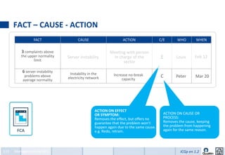 FACT – CAUSE - ACTION
                 FACT                  CAUSE                     ACTION                C/E      WHO        WHEN

         3 complaints above                              Meeting with person
         the upper normality     Server instability       in charge of the             E        Louis     Feb 12
                limit                                          sector

          6 server instability    Instability in the
           problems above                                  Increase no-break           C        Peter     Mar 20
                                 electricity network            capacity
          average normality




                                                 ACTION ON EFFECT
                                                 OR SYMPTOM:                             ACTION ON CAUSE OR
                                                 Removes the effect, but offers no       PROCESS:
                                                 guarantee that the problem won’t        Removes the cause, keeping
                                                 happen again due to the same cause.     the problem from happening
                                                 e.g. Redo, retrain.                     again for the same reason.




113   Management by KPIs                                                                          ICGp en 1.2
 