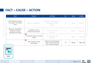 FACT – CAUSE – ACTION
                 FACT                    CAUSE                   ACTION            C/E   WHO        WHEN

         3 complaints above                                Meeting with person
         the upper normality       Server instability       in charge of the       E     Louis     Feb 12
                limit                                            sector

          6 server instability      Instability in the
           problems above                                   Increase no-break      C     Peter     Mar 20
                                   electricity network           capacity
          average normality

                                 Connector were not well    Fix connector with
                                         fixed                    problem           E    Peter      Mar 20

                                   Poor quality of the     Review and change all
                                      connector            other connectors like    C    Peter      Mar 20
                                                            this, where needed




113   Management by KPIs                                                                   ICGp en 1.2
 