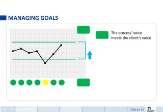 MANAGING GOALS

                          The process’ voice
                          meets the client’s voice




75   Management by KPIs              ICGp en 1.2
 