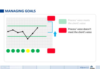 MANAGING GOALS

                          Process’ voice meets
                          the client’s voice

                          Process’ voice doesn’t
                          meet the client’s voice




75   Management by KPIs              ICGp en 1.2
 